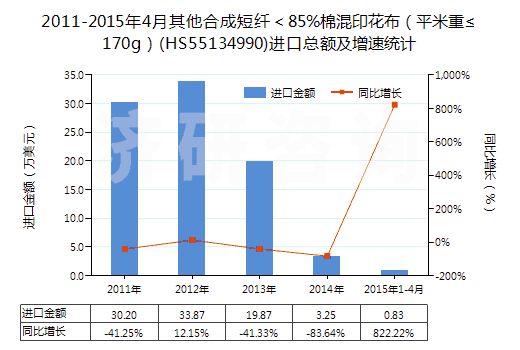 2011-2015年4月其他合成短纖＜85%棉混印花布（平米重≤170g）(HS55134990)進口總額及增速統(tǒng)計